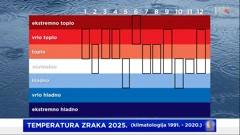 klimatološka ocjena srednje mjesečne temperature zraka u 2025. godini, Foto: HTV/DHMZ/HRT