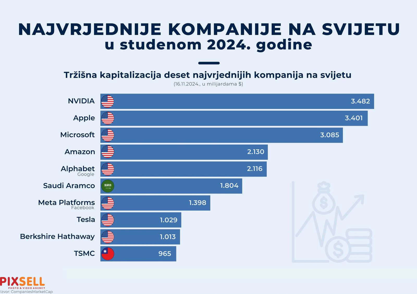 Najvrjednije kompanije na svijetu u studenom 2024. 