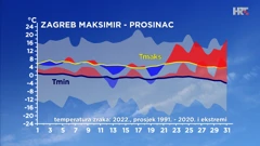 odstupanje temperature zraka od prosječne i do sada ekstremne u prosincu u Zagrebu, Foto: DHMZ/HTV/HRT