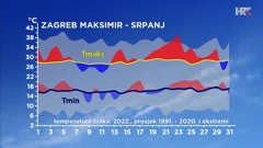 odstupanje najniže i najviše dnevne temperature zraka od prosječne i ekstremne u srpnju u Zagrebu, Foto: HTV/DHMZ/HRT
