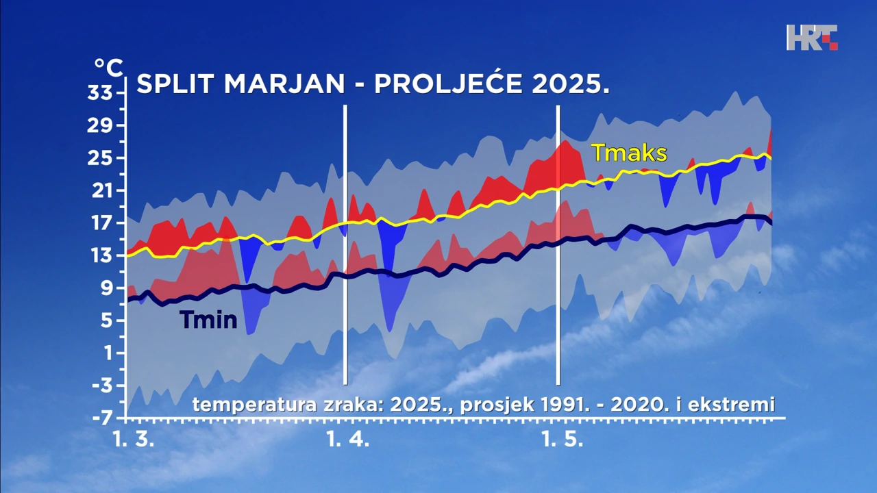 odstupanje temperature zraka od prosječne i ekstremne tijekom proljeća 2025. u Splitu, Foto: HTV/DHMZ/HRT
