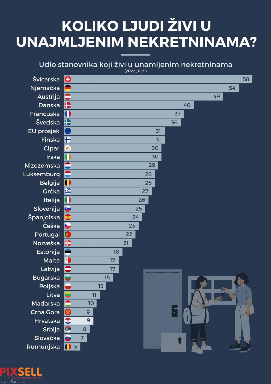 Koliko ljudi živi u unajmljenim nekretninama?