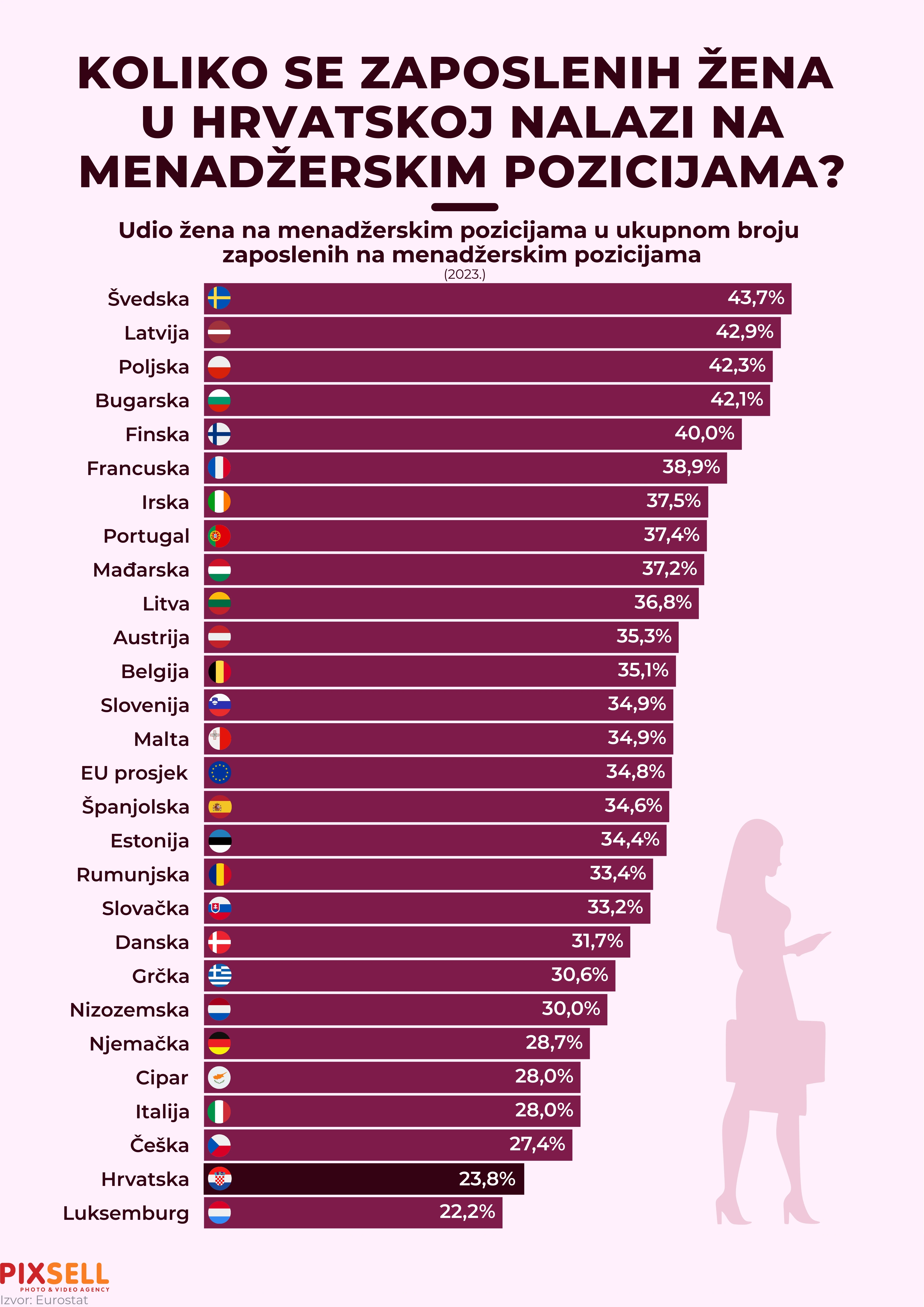 Koliko se zaposlenih žena u Hrvatskoj nalazi na menadžerskim pozicijama?