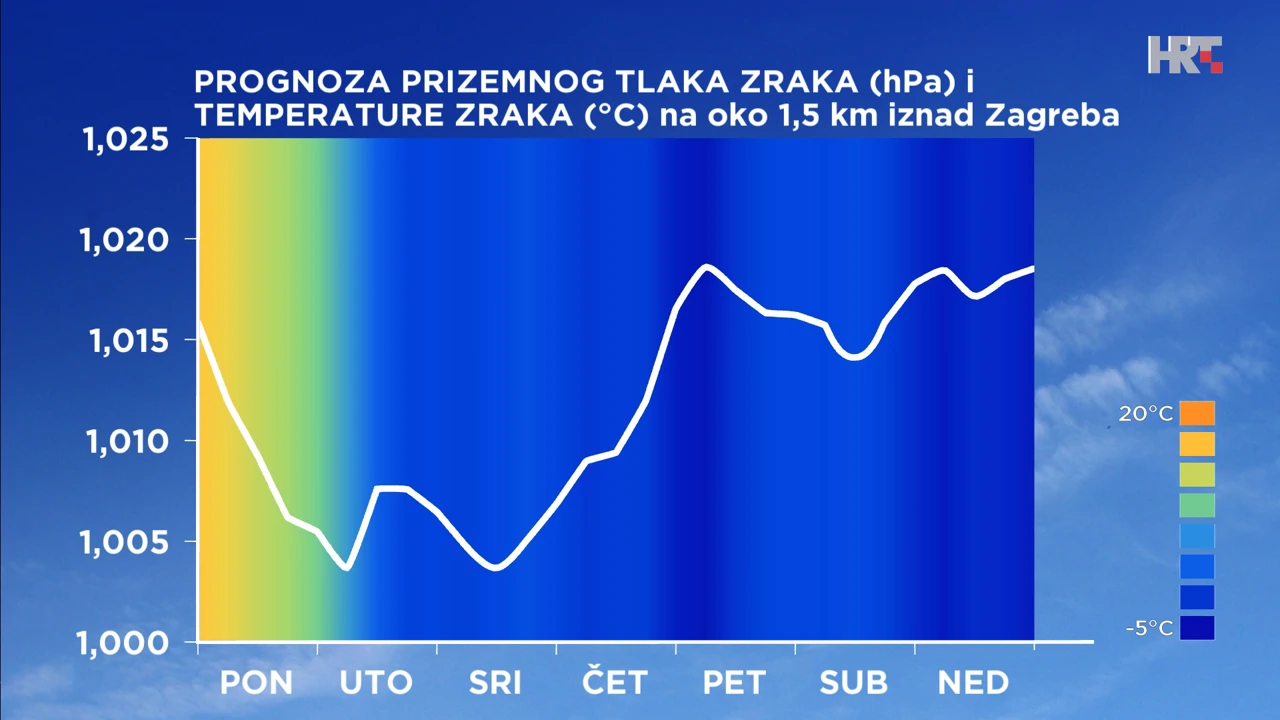 prognoza prizemnog tlaka zraka za Zagreb i temperature zraka na oko 1,5 km n. m. , Foto: DHMZ/HTV/HRT