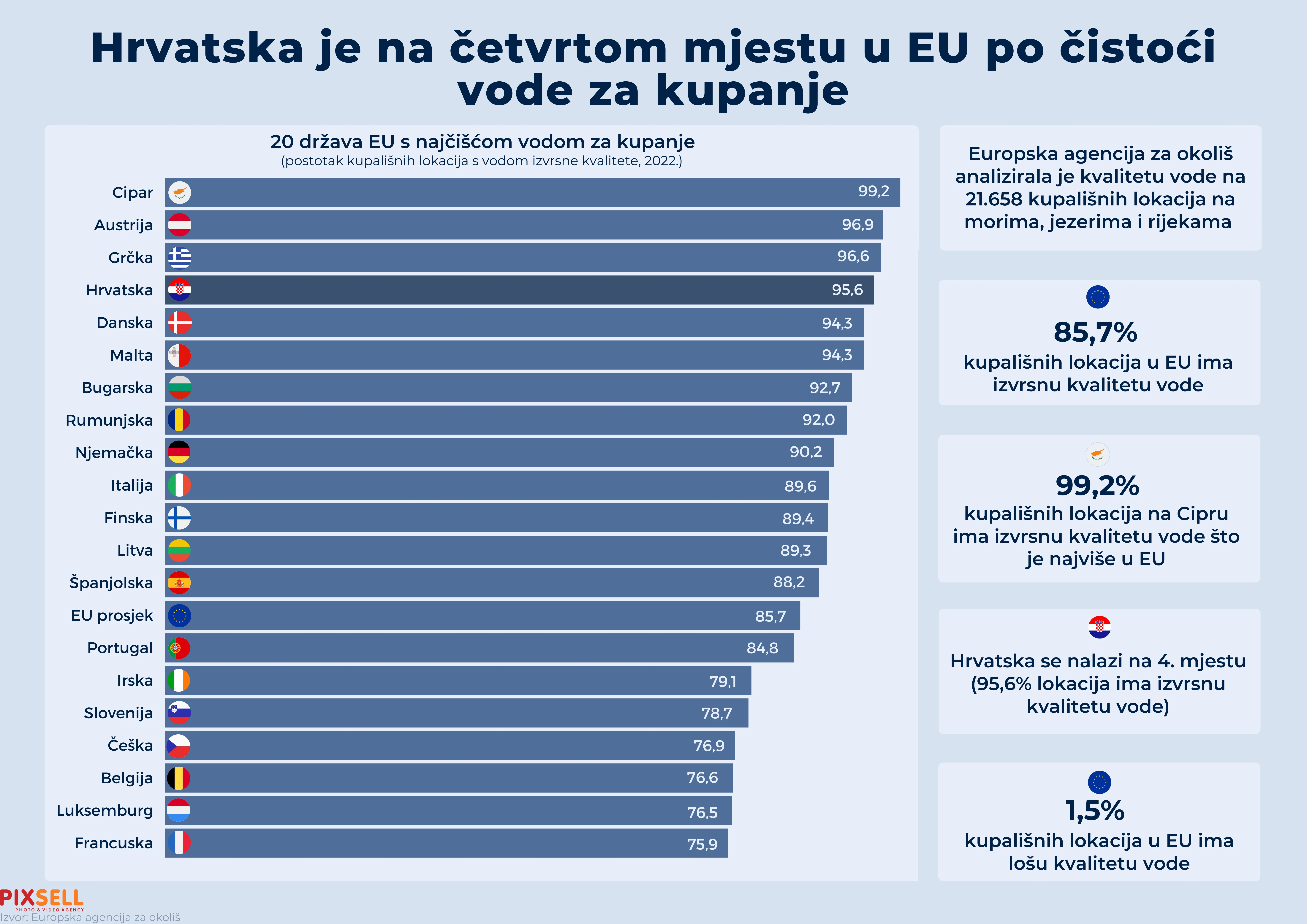 Hrvatska je na četvrtom mjestu u EU po čistoći vode za kupanje