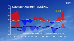 odstupanje siječanjske temperature od prosječne u Zagrebu, Foto: DHMZ/HTV/HRT