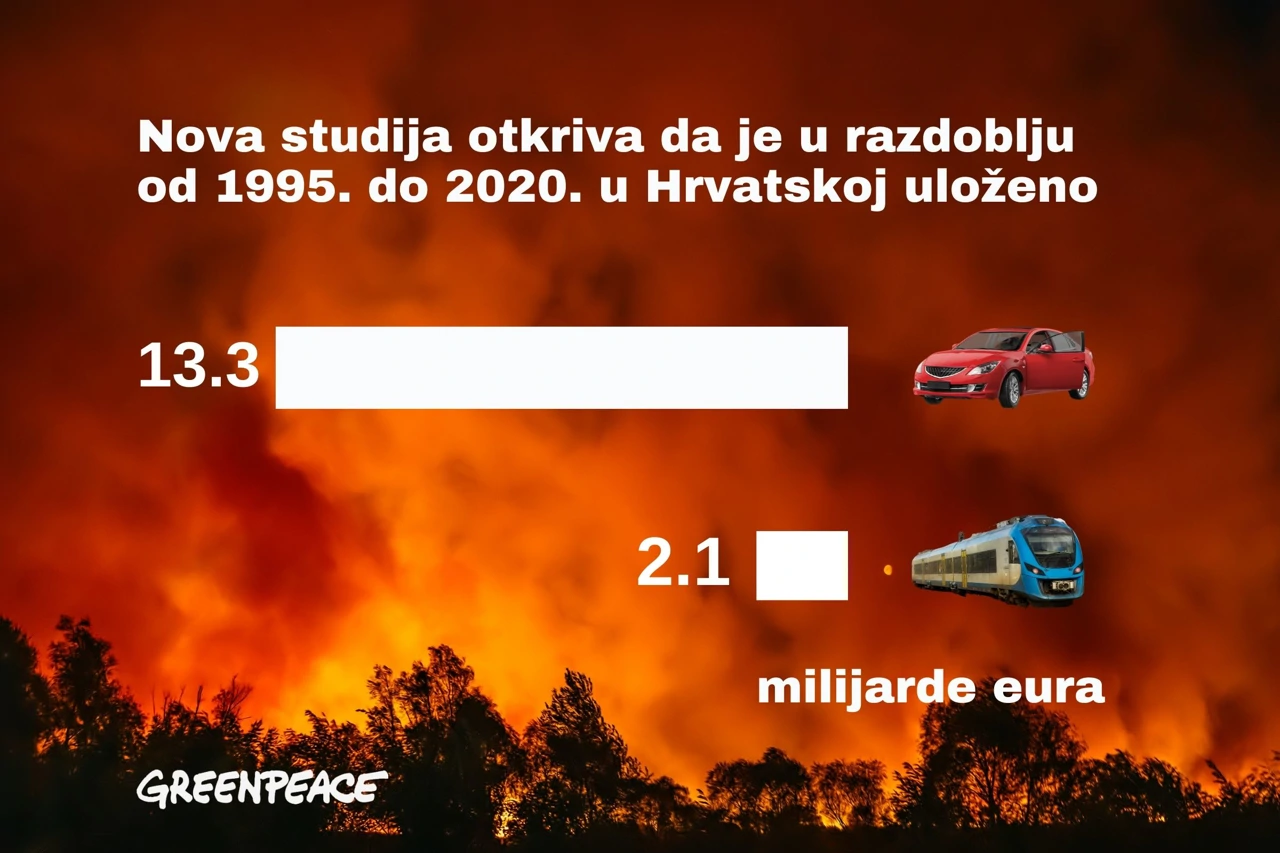 Hrvatska je uložila oko 13,3 milijarde eura u ceste, a 2,1 milijardu u željeznice
