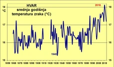 srednja godišnja temperatura zraka za Hvar, Foto: HTV/HRT