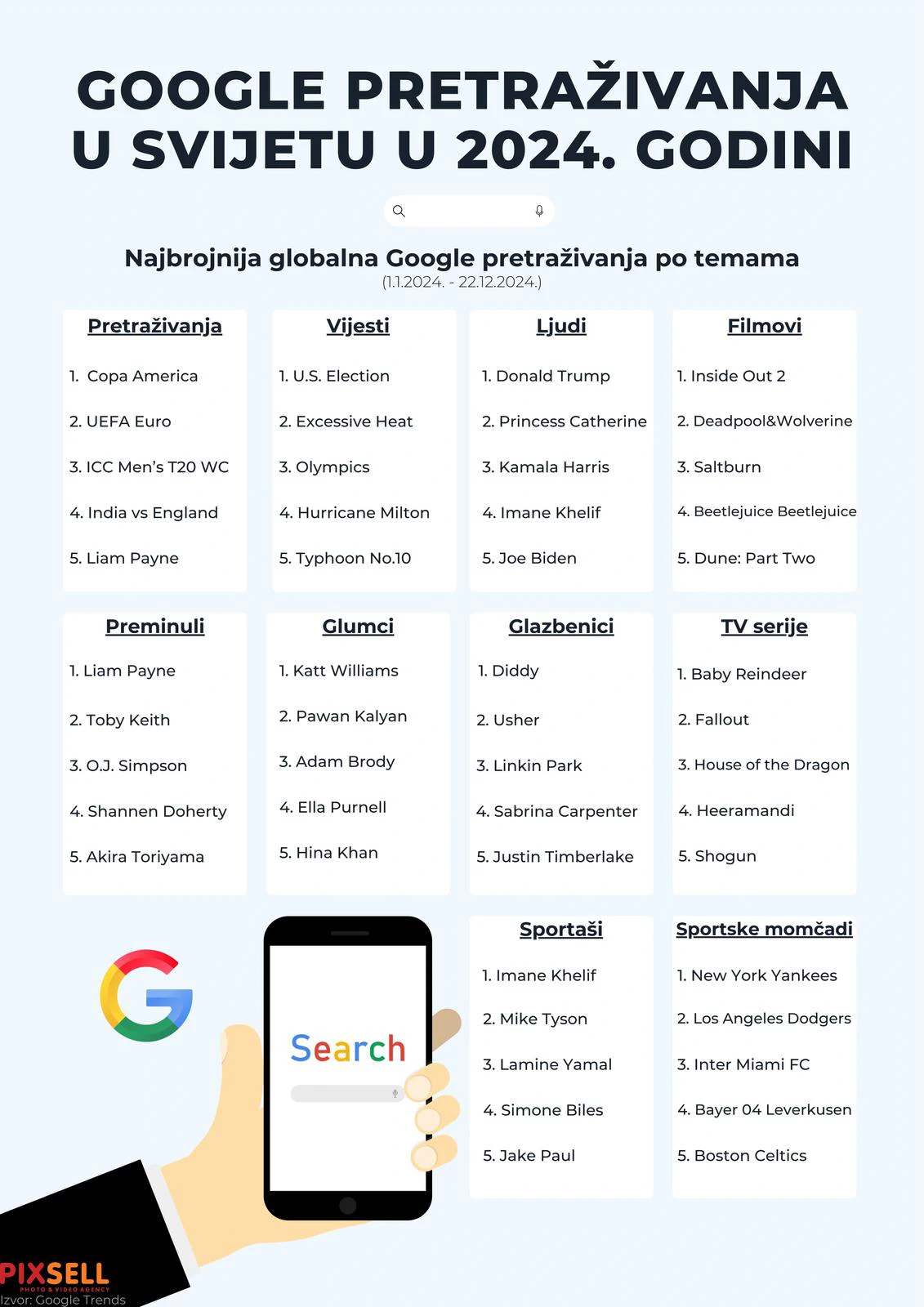 Google pretraživanja u svijetu