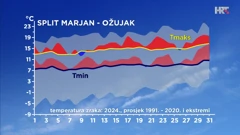 odstupanje temperature zraka od prosječne i ekstremne u ožujku 2024. u Splitu, Foto: HTV/DHMZ/HRT