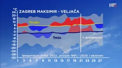 odstupanje temperature od prosječne i ekstremne u veljači u Zagrebu, Foto: DHMZ/HTV/HRT