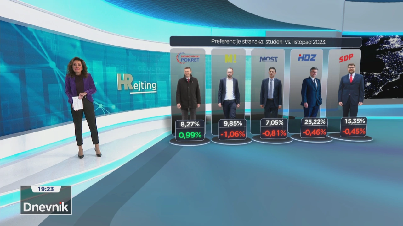 HRejting, studeni 2023., Foto: Dnevnik/HRT