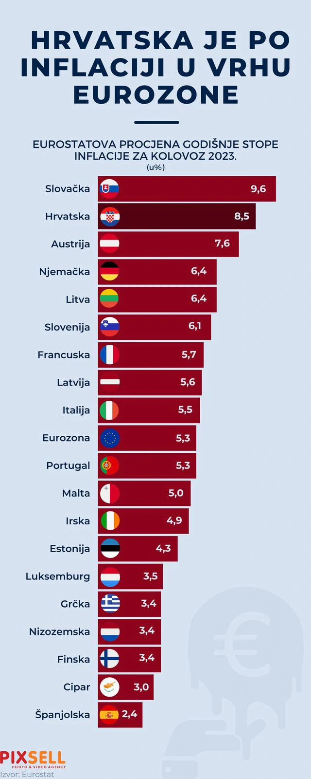 Infografika pokazuje da je Hrvatska po inflaciji u vrhu Eurozone 