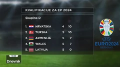 Tablica skupine D u kvalifikacijama za EURO 2024, Foto: HTV/HRT