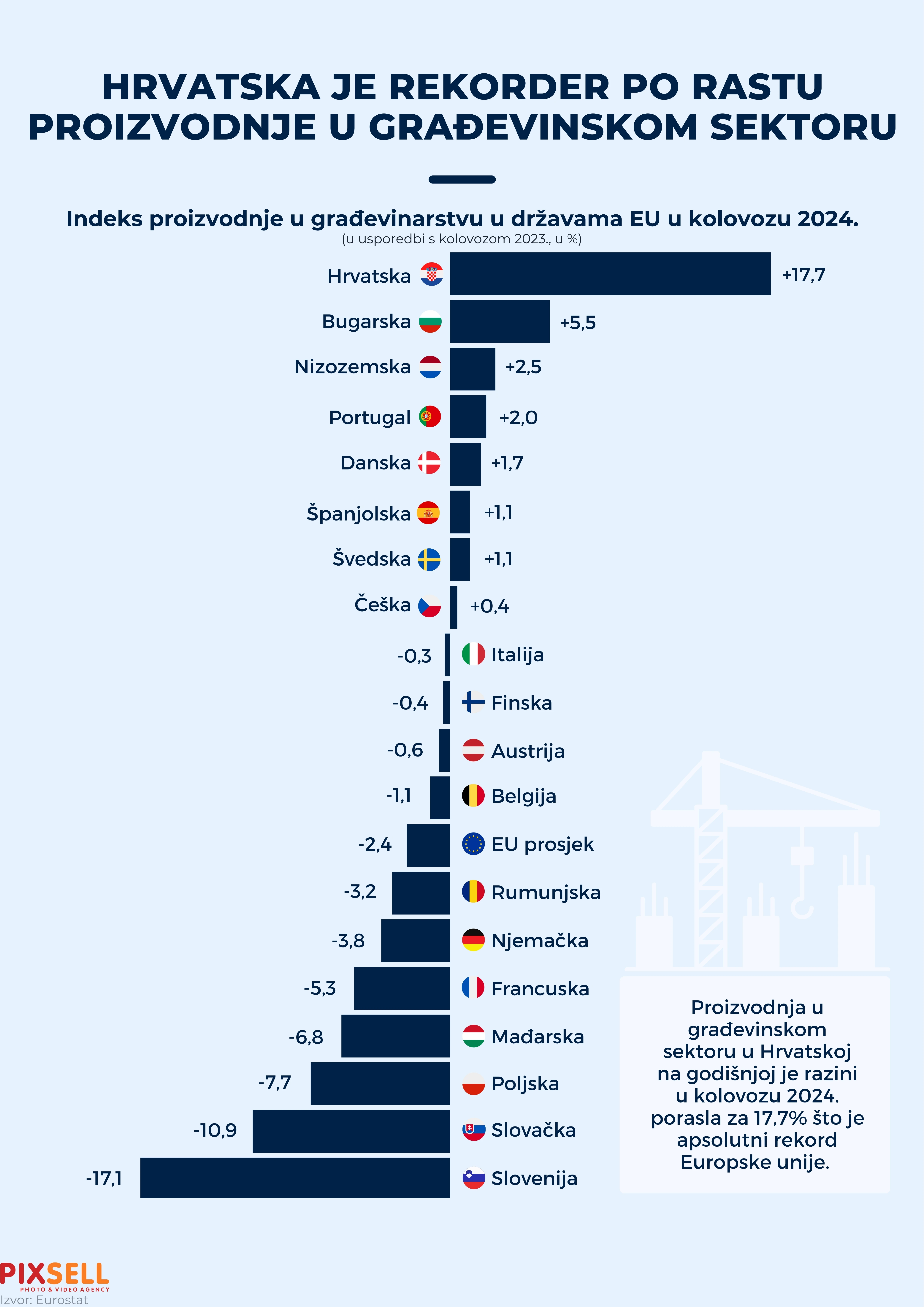 Hrvatska predvodi EU u rastu građevinskog sektora: Rekordan porast od 17,7%