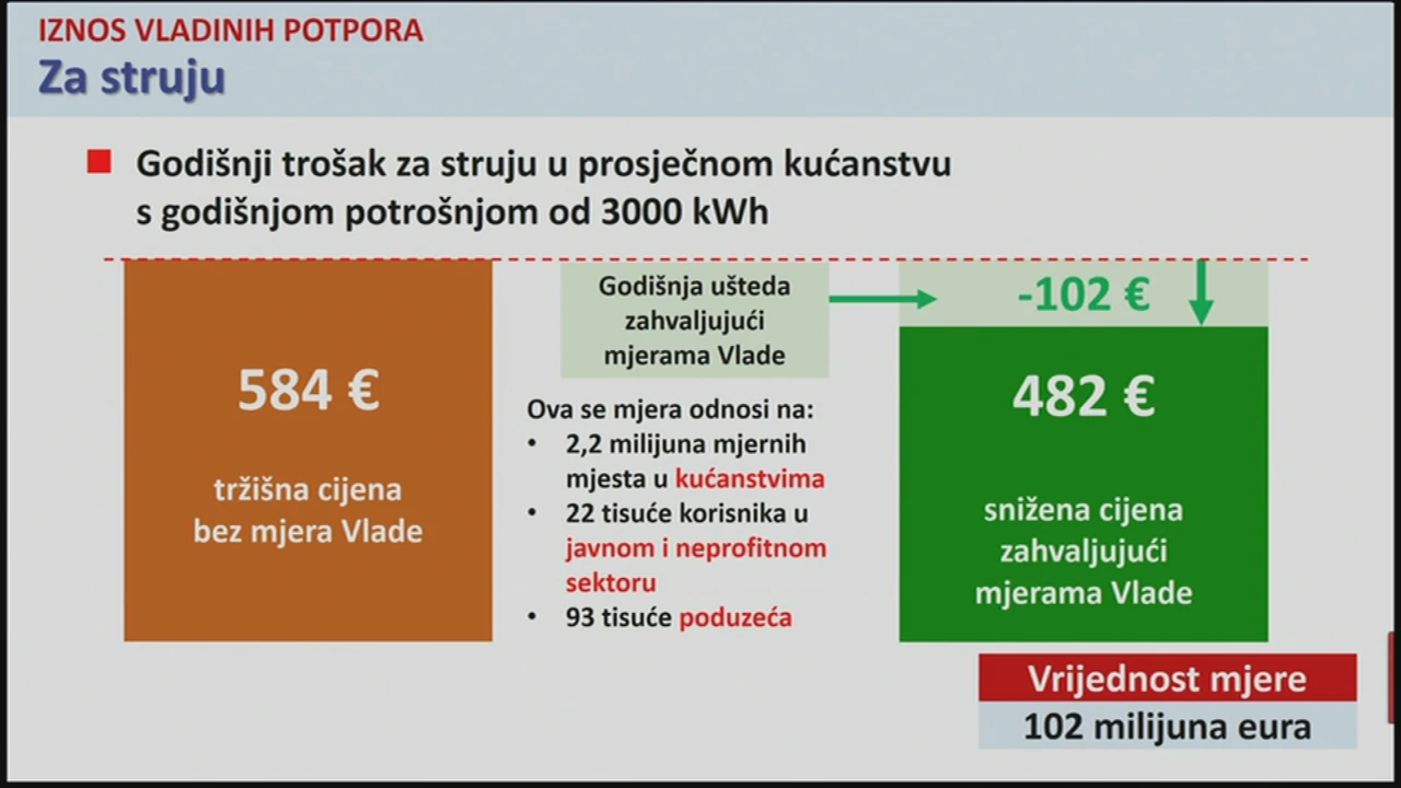 Iznos vladinih potpora za struju