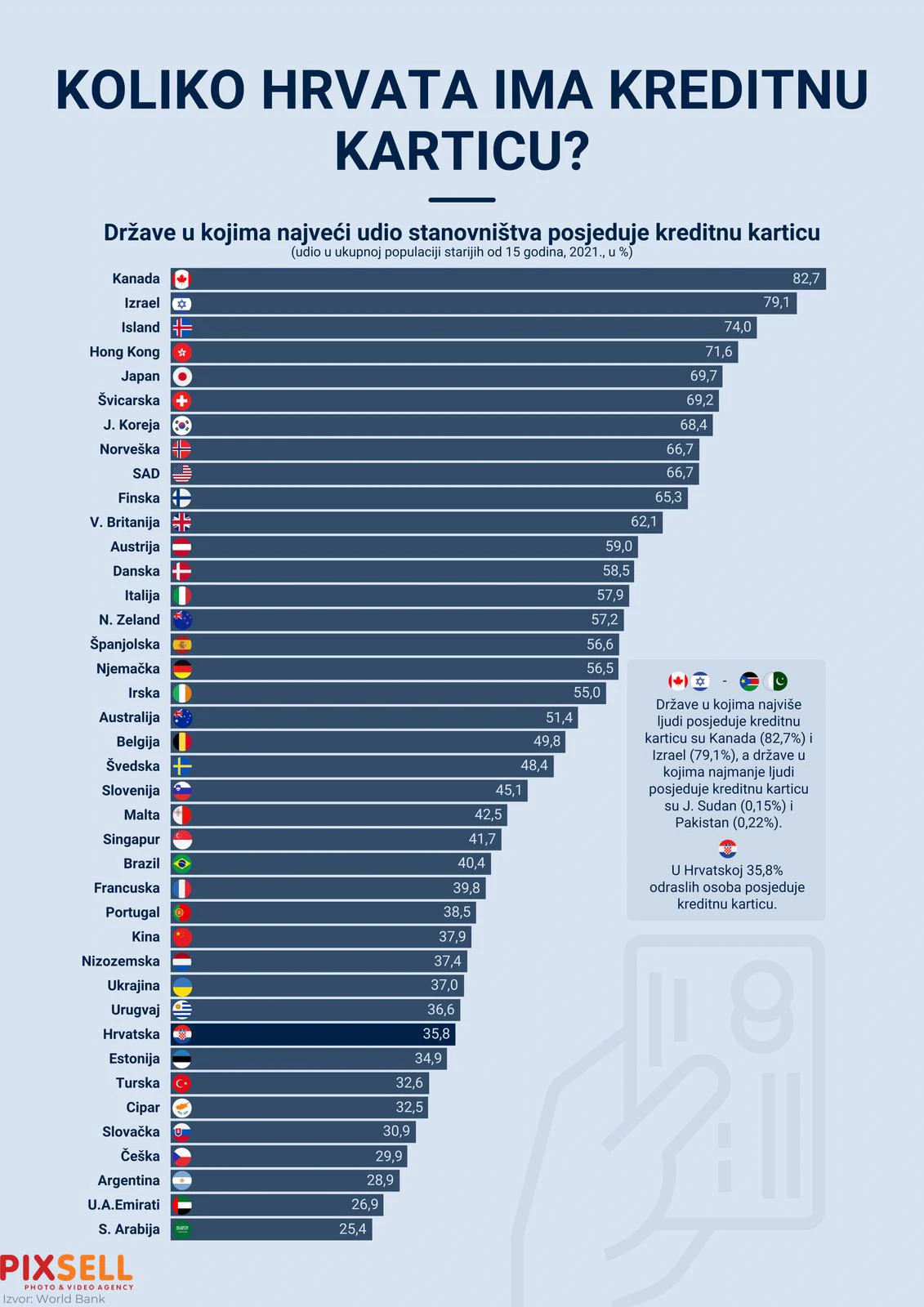 Koliko Hrvata ima kreditnu karticu?