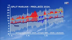 odstupanje temperature zraka od prosječne i ekstremne tijekom proljeća 2024. u Splitu, Foto: DHMZ/HTV/HRt