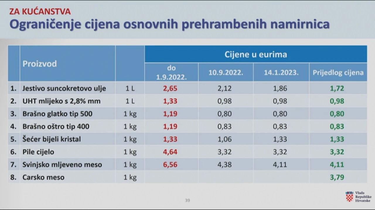 Ograničenje cijena proizvoda