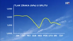 prognoza prizemnog tlaka zraka u Splitu, Foto: DHMZ/HTV/HRT