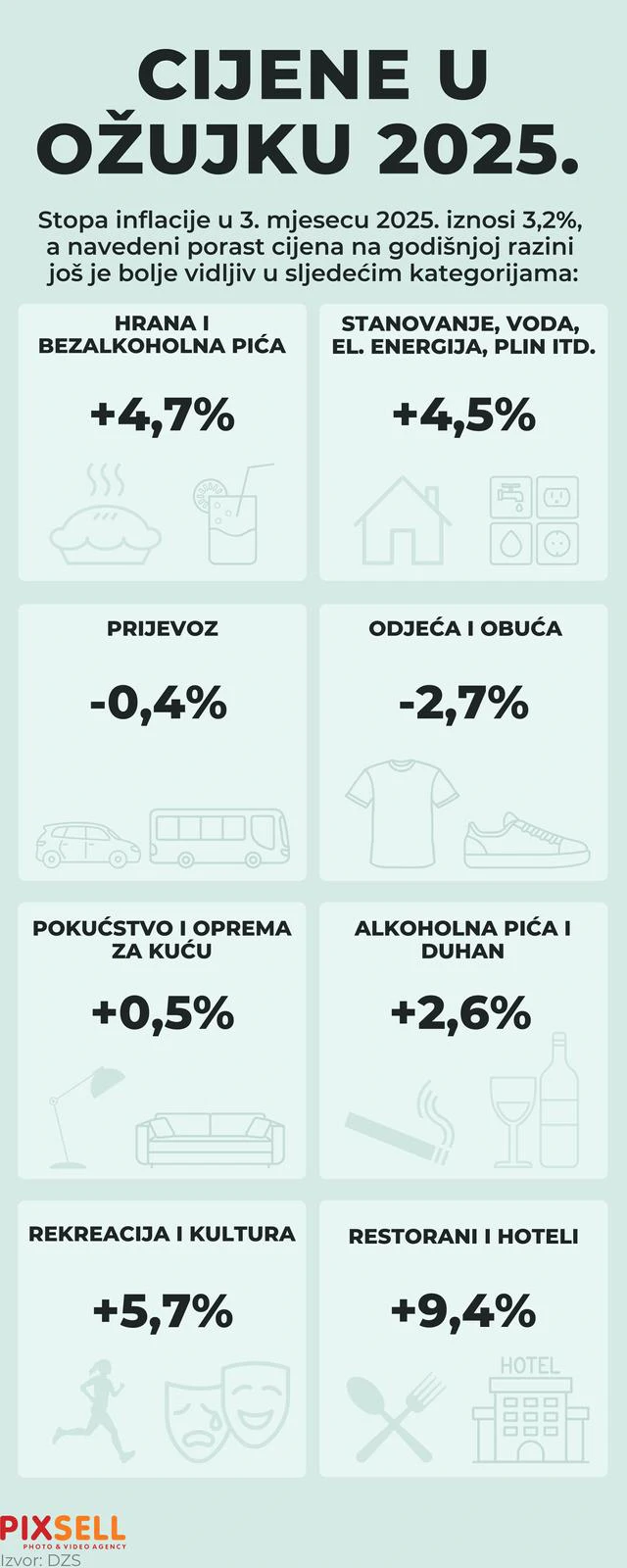Cijene u ožujku 2025. 
