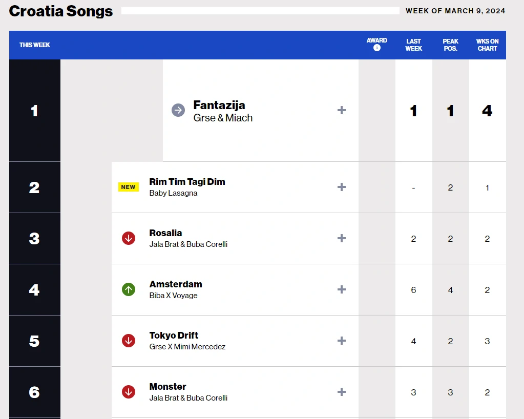 Billboardova ljestvica