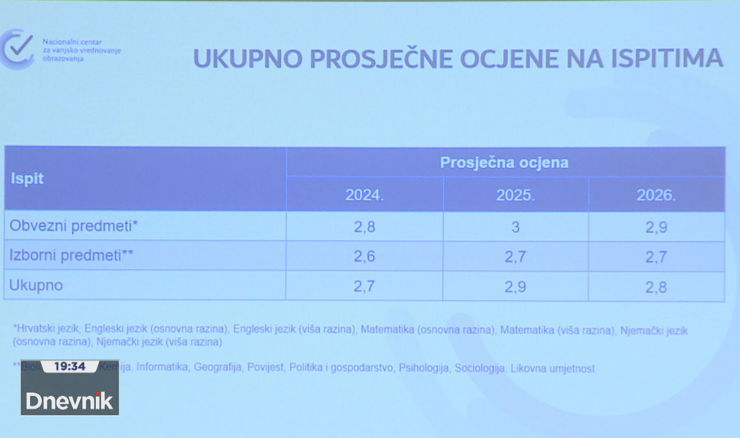 Konačni rezultati državne mature