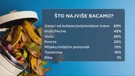 Hrana u smeću pogoršava klimatske promjene