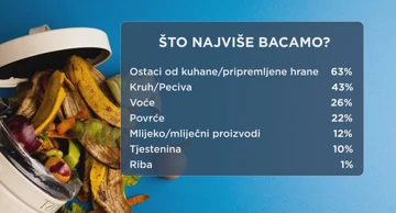 Hrana u smeću pogoršava klimatske promjene