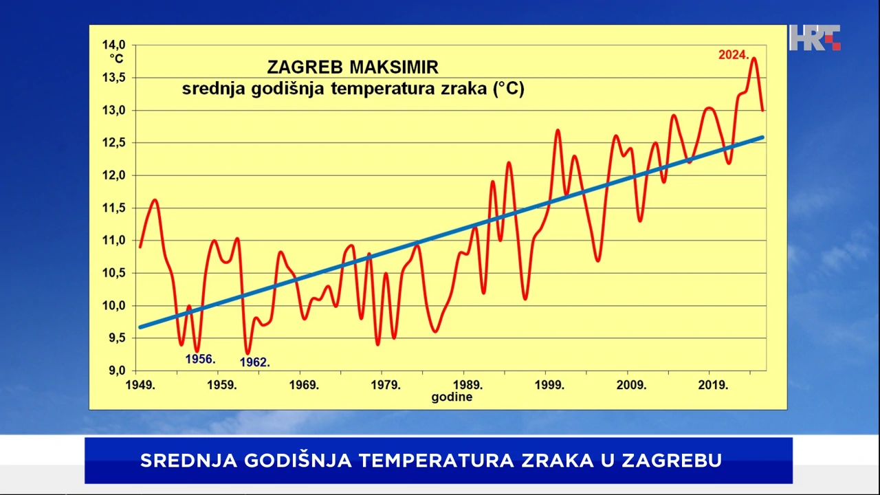 srednja godišnja temperatura zraka na postaji DHMZ-a Zagreb Maksimir, Foto: HTV/DHMZ/HRT