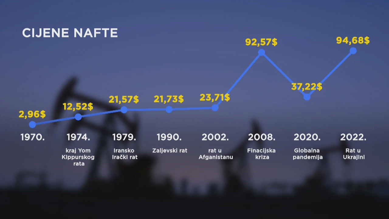 Cijene nafte