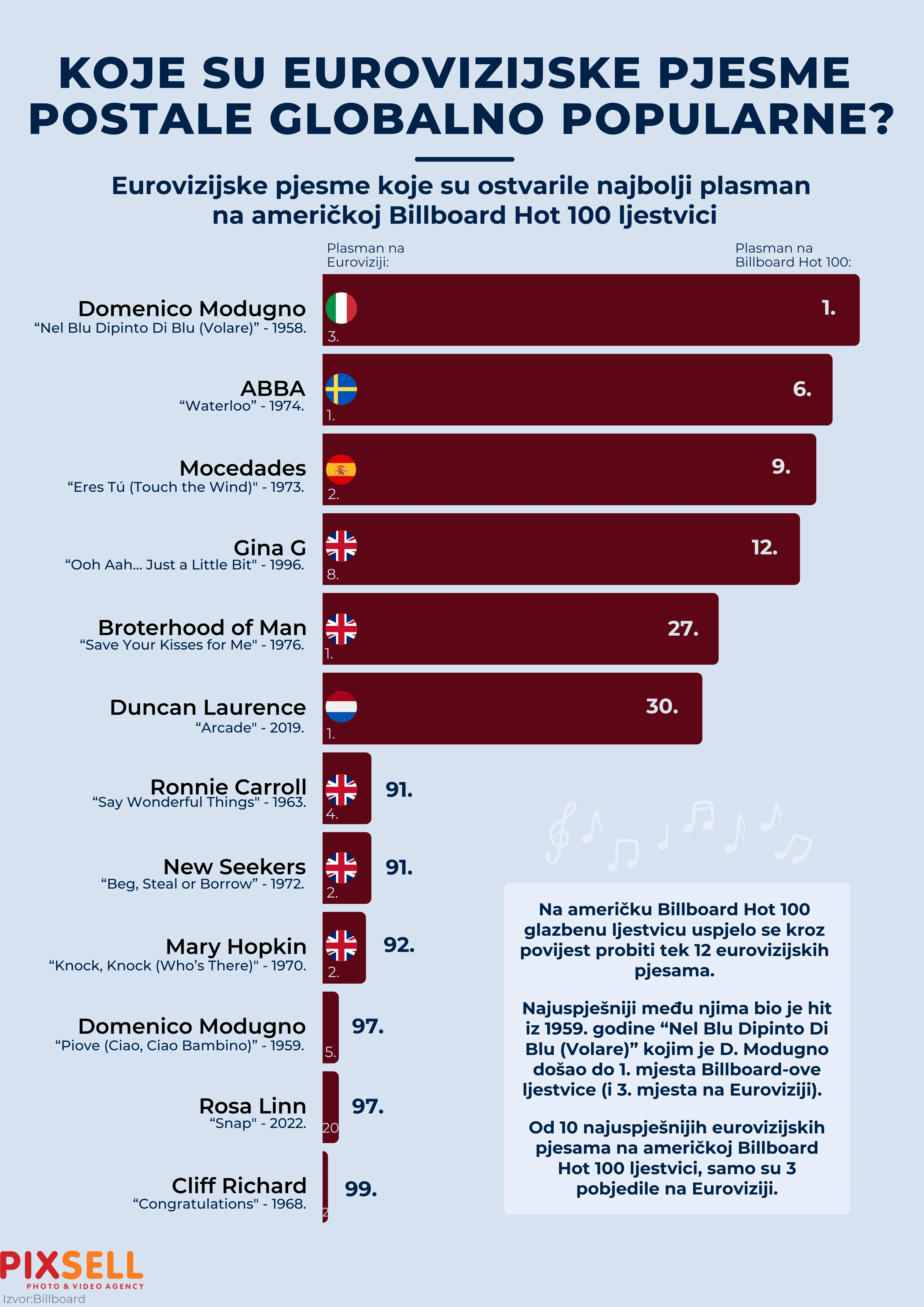 Koje su eurovizijske pjesme postale globalno popularne?