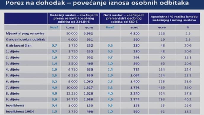 Porez na dohodak, povećanje iznosa osobnih odbitaka