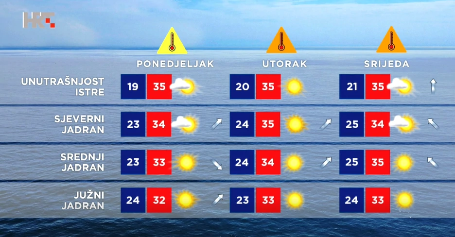 Vremenska prognoza