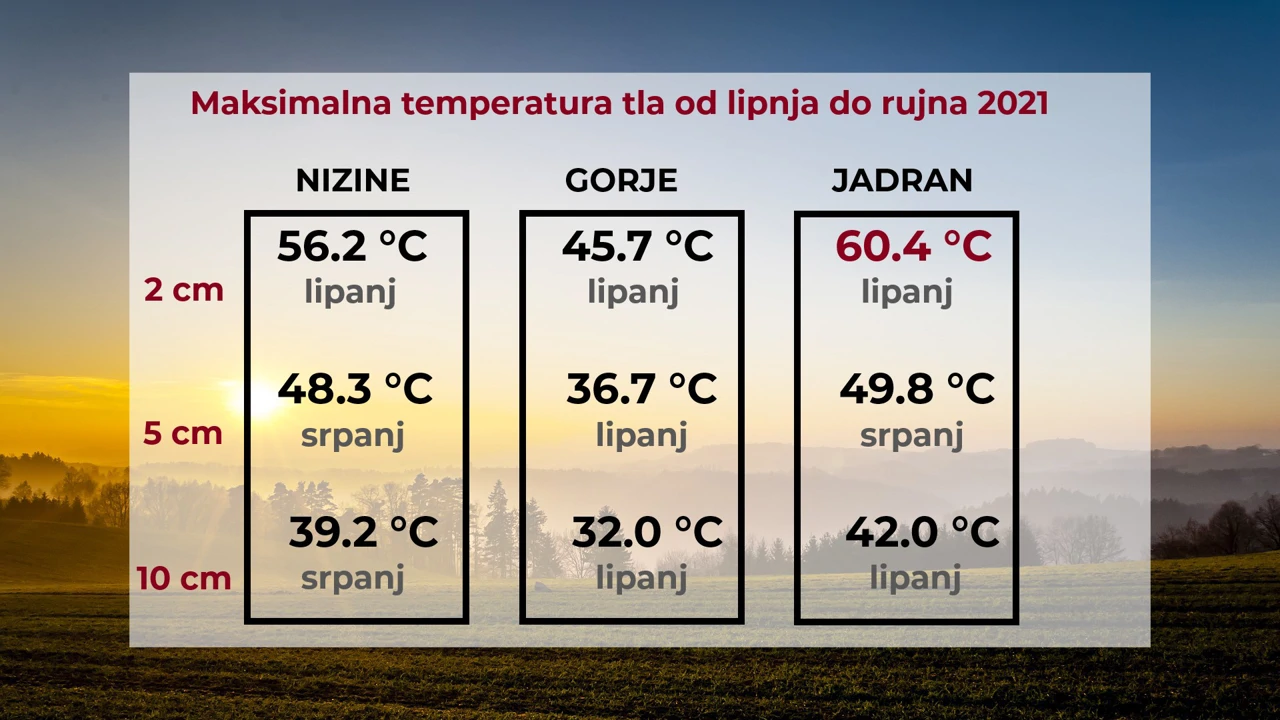 najviša temperatura tla tijekom ljeta 2021., Foto: HTV/DHMZ/HRT