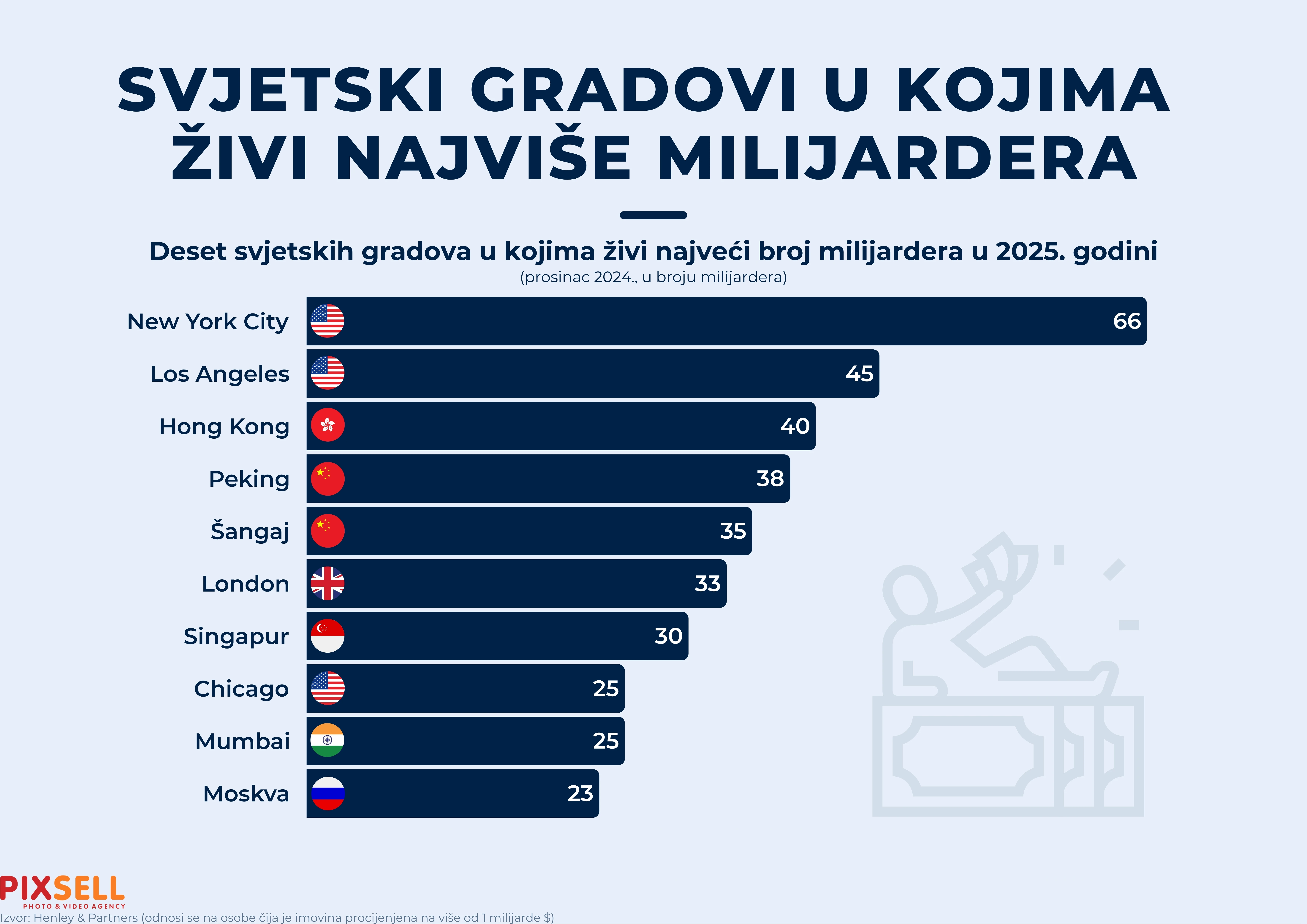 Svjetski gradovi u kojima živi najviše milijardera