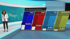 HRejting, 7. izborna jedinica+ , Foto: HRT/HTV
