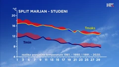 Split - studeni - razlika srednje najniže i najviše dnevne temperature zraka u posljednja dva 30-godišnja razdoblja, Foto: Zoran Vakula/DHMZ/HRT