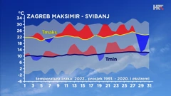 odstupanje temperature zraka od prosječne i ekstremne za Zagreb u svibnju, Foto: DHMZ/HTV/HRT