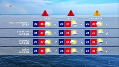 Vrućina do sredine tjedna, potom osvježenje, Foto: HTV/HRT