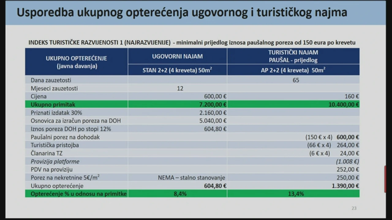 Usporedba ukupnog opterećenja ugovornog i turističkog najma
