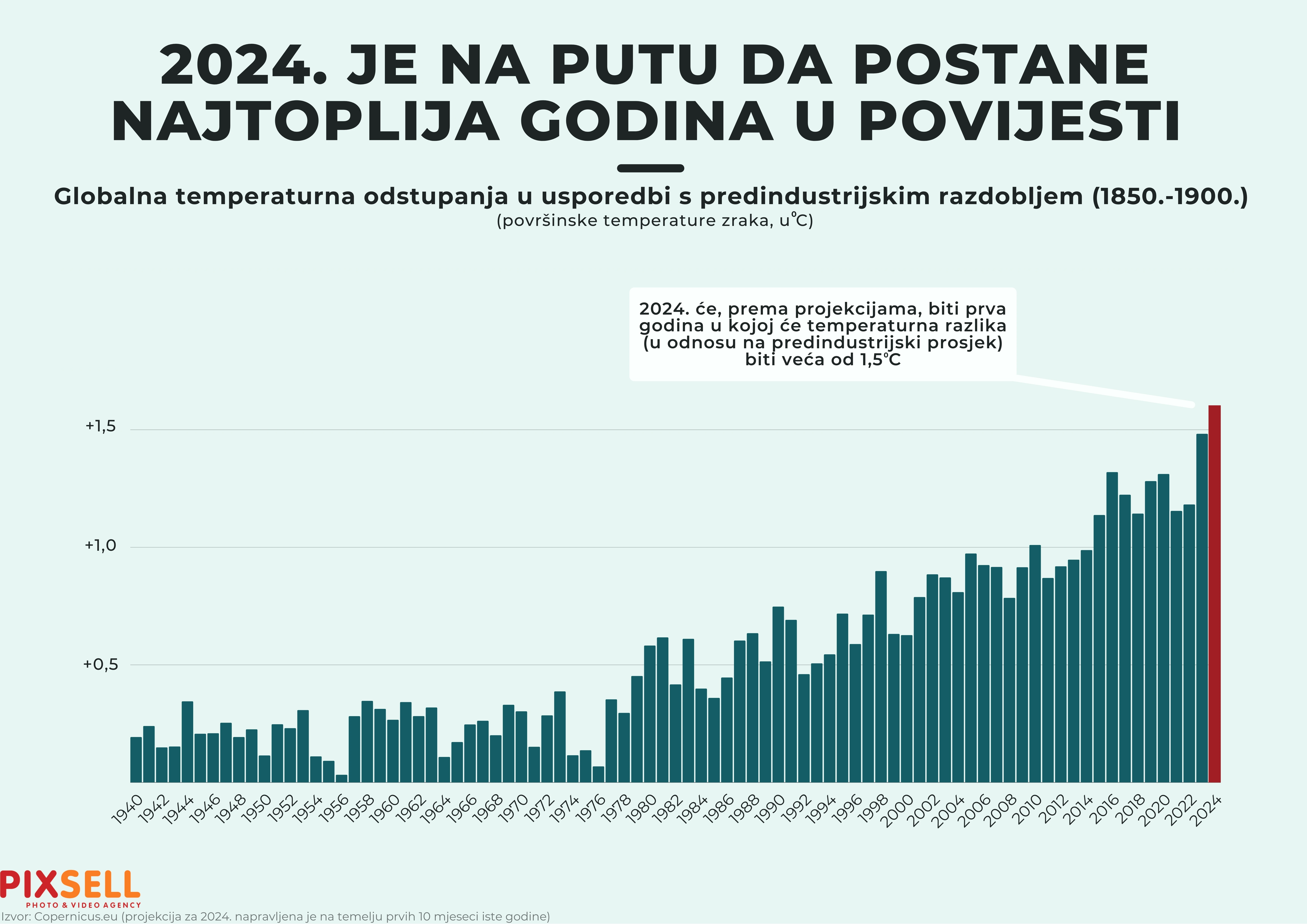 2024. će biti najtoplija godina u povijesti