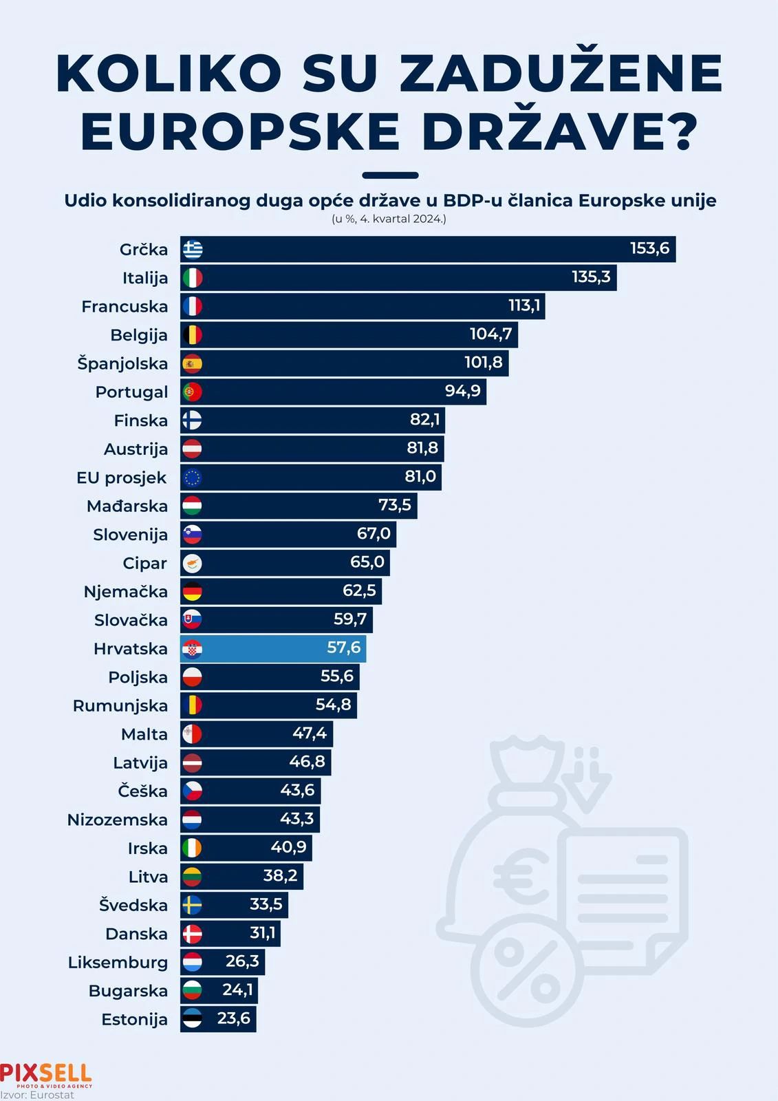 Infografika: Koliko su zadužene europske države 