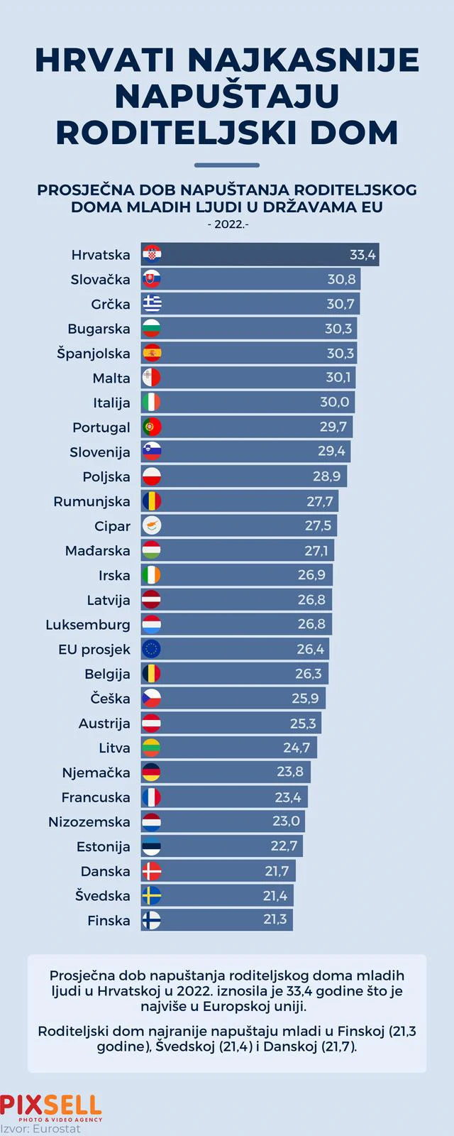 Hrvati najkasnije napuštaju roditeljski dom 