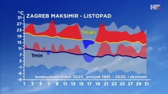 odstupanje temperature zraka od prosječne i ekstremne u listopadu 2023. u Zagrebu, Foto: DHMZ/HTV/HRT