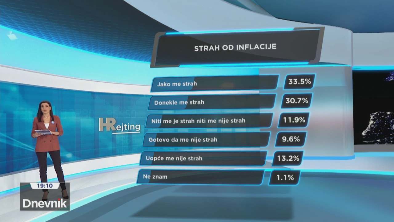 HRejting - strah od inflacije