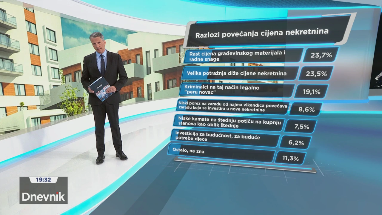 HRejting u Dnevniku HTV-a: Zašto rastu cijene nekretnina i treba li na njih uvesti porez? 