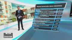 HRejting u Dnevniku HTV-a: Zašto rastu cijene nekretnina i treba li na njih uvesti porez? 