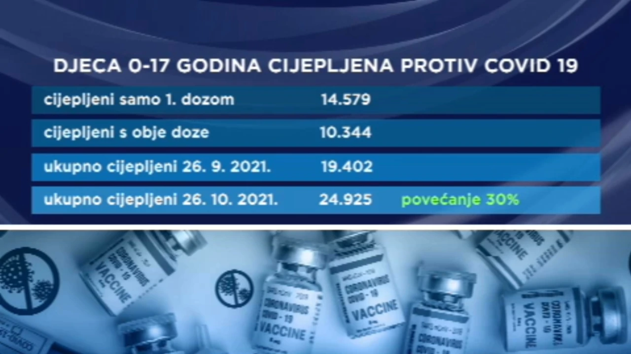 Prema podacima Hrvatskog zavoda za javno zdravstvo dosad je prvom dozom cijepljeno više od 14 i pol tisuća djece. 