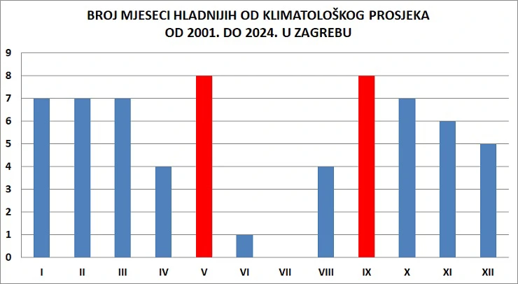učestalost negativnih odstupanja od prosječne mjesečne temperature zraka od 2021. do 2025. u Zagrebu, Foto: HTV/DHMZ/HRT